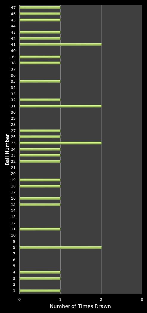 statistics irish lotto number frequency