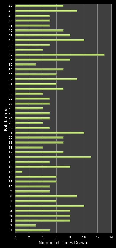 statistics irish lotto number frequency