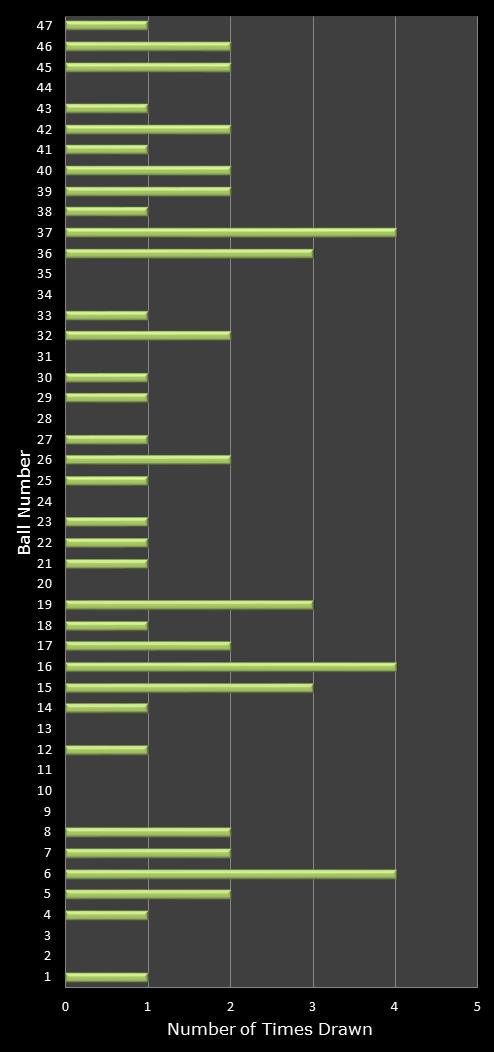 statistics irish lotto number frequency