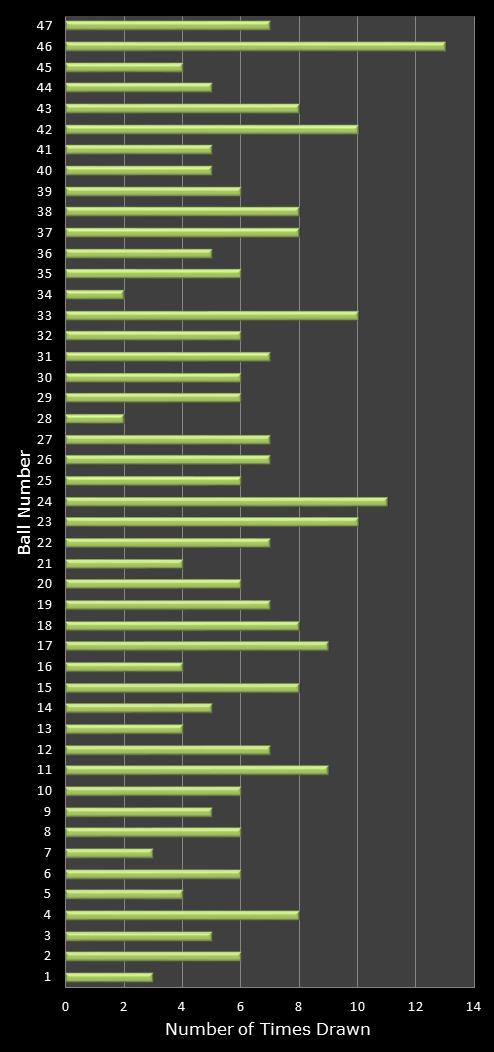 statistics irish lotto number frequency