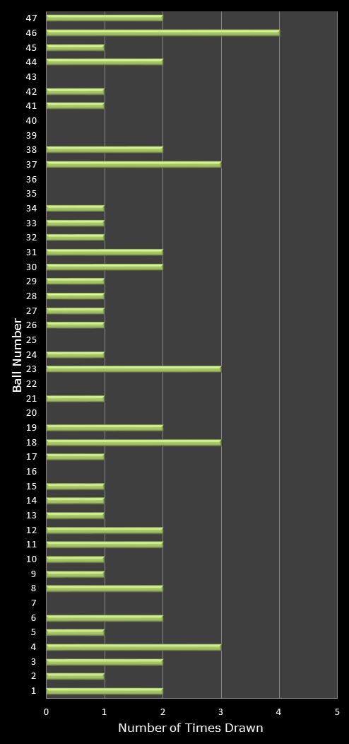 statistics irish lotto number frequency