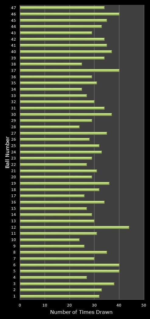 statistics irish lotto number frequency