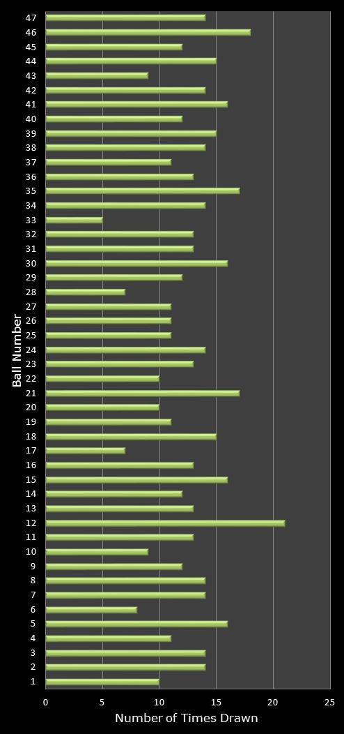 statistics irish lotto number frequency