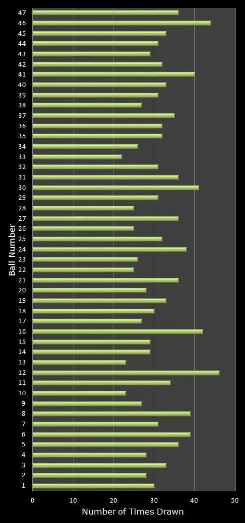 statistics irish lotto number frequency