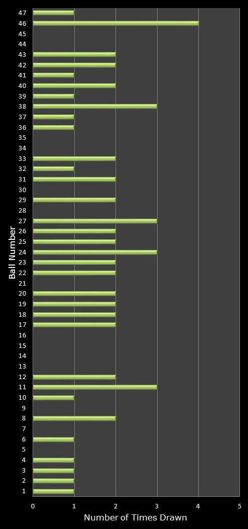 statistics irish lotto number frequency