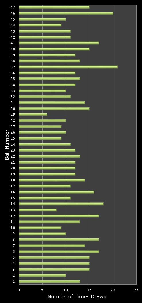 statistics irish lotto number frequency