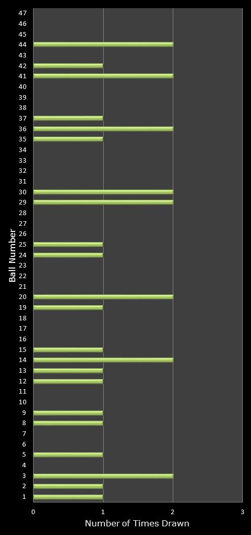 statistics irish lotto number frequency
