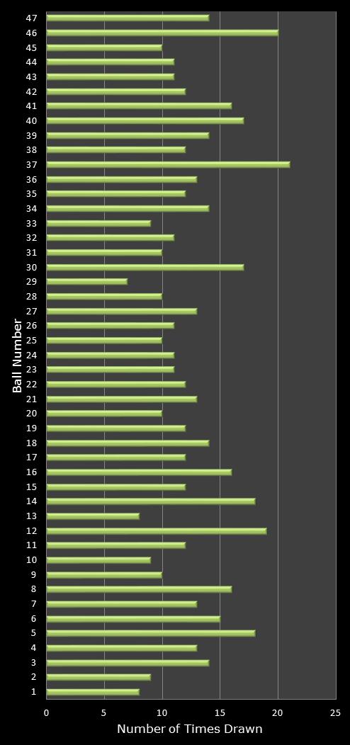 statistics irish lotto number frequency
