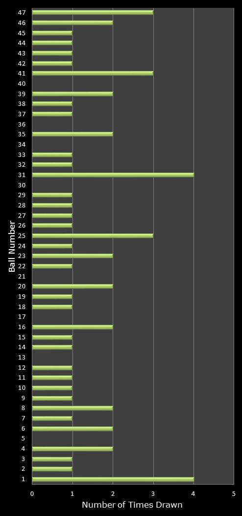 statistics irish lotto number frequency
