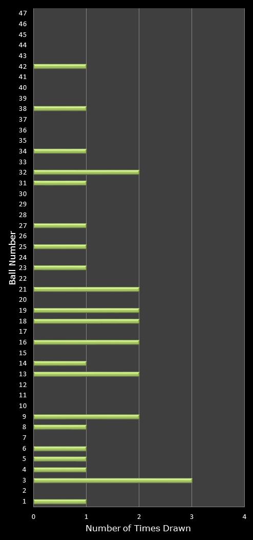 statistics irish lotto number frequency