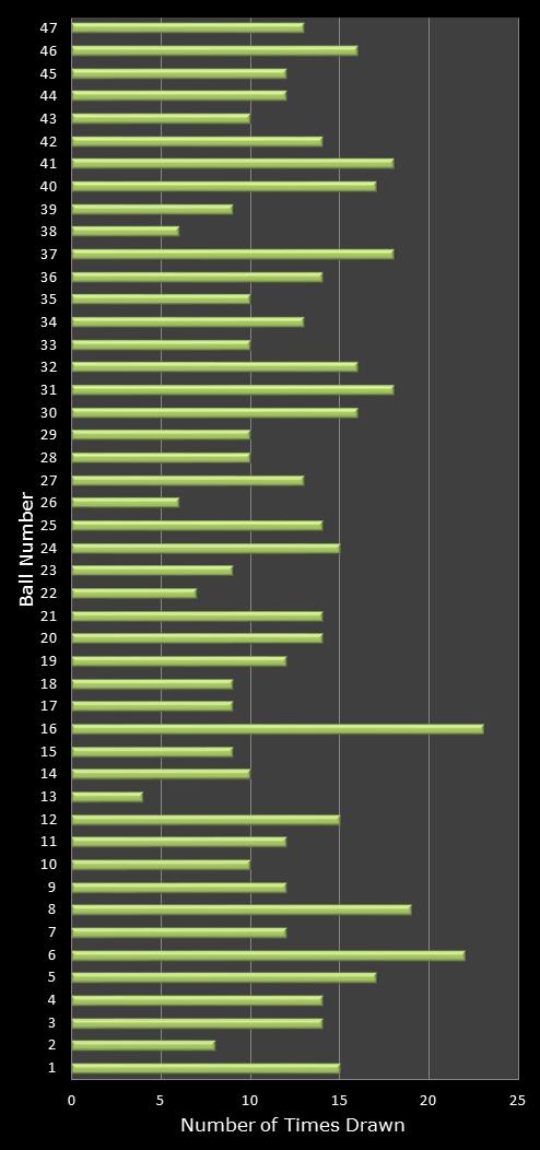 statistics irish lotto number frequency