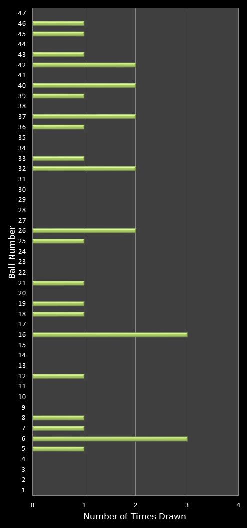 statistics irish lotto number frequency