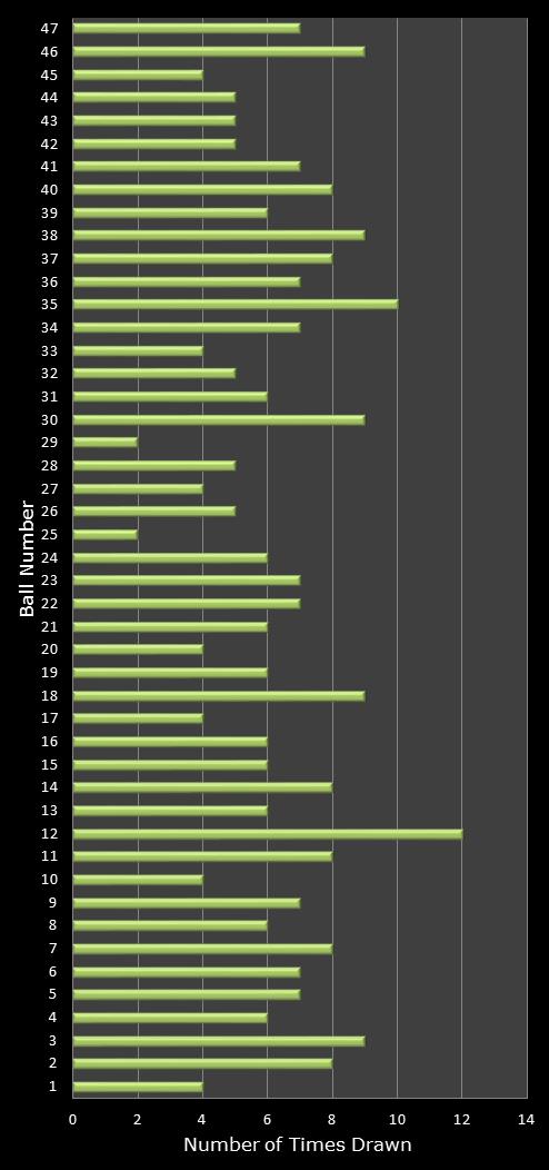 statistics irish lotto number frequency