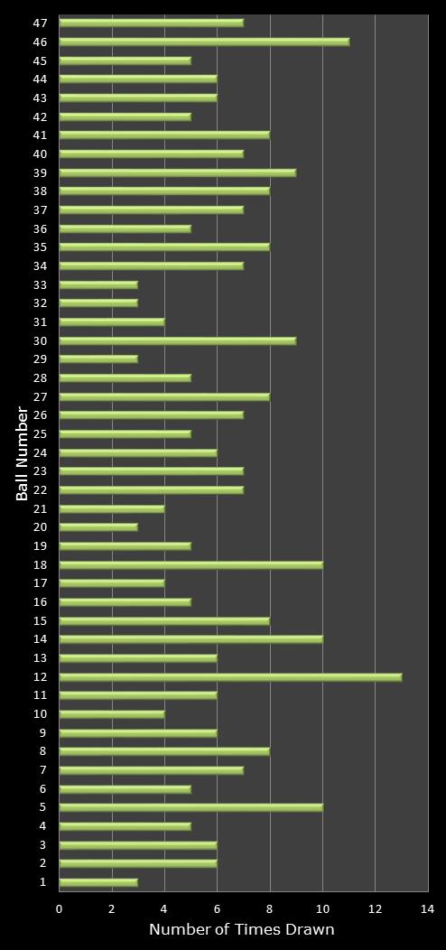 statistics irish lotto number frequency