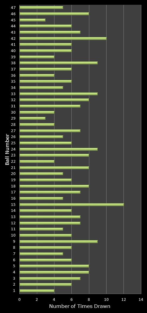 statistics irish lotto number frequency