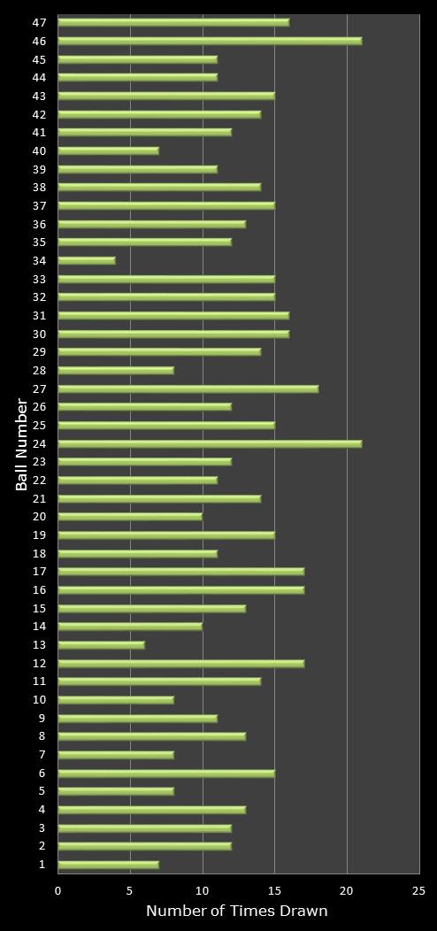 statistics irish lotto number frequency