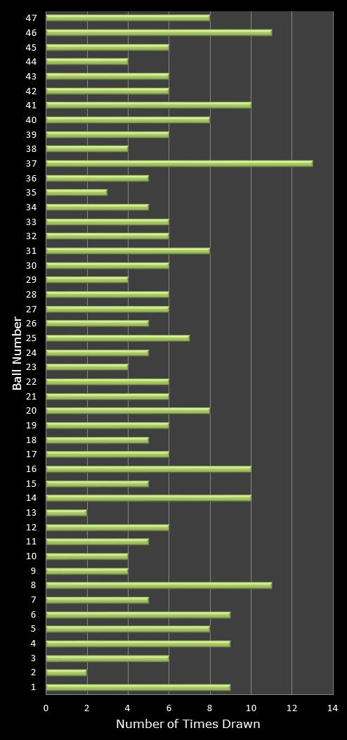 statistics irish lotto number frequency