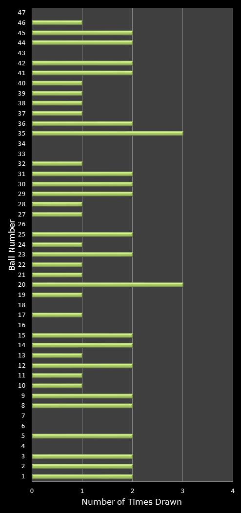 statistics irish lotto number frequency