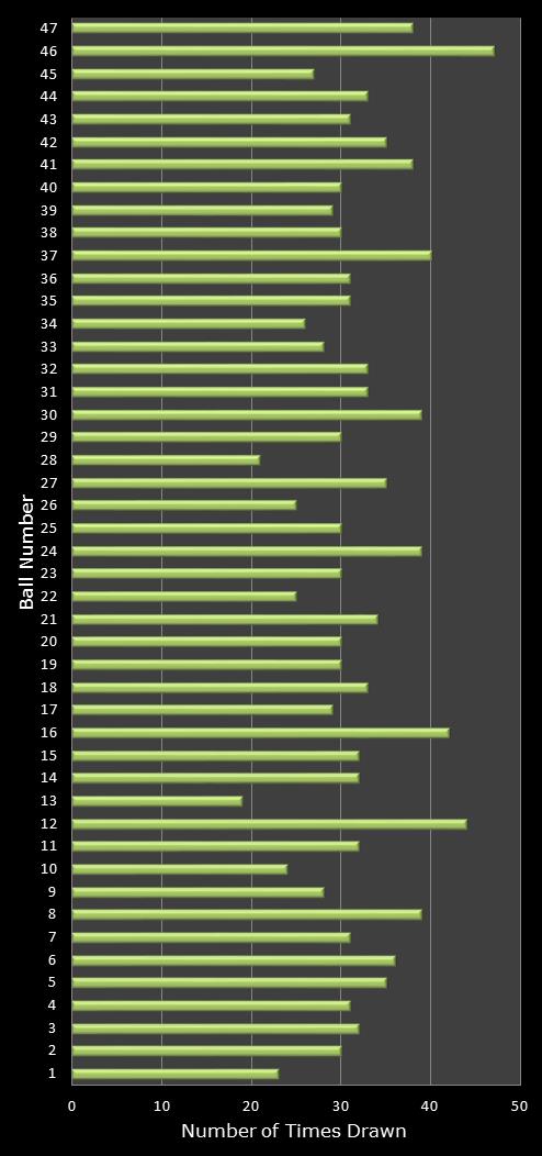 statistics irish lotto number frequency