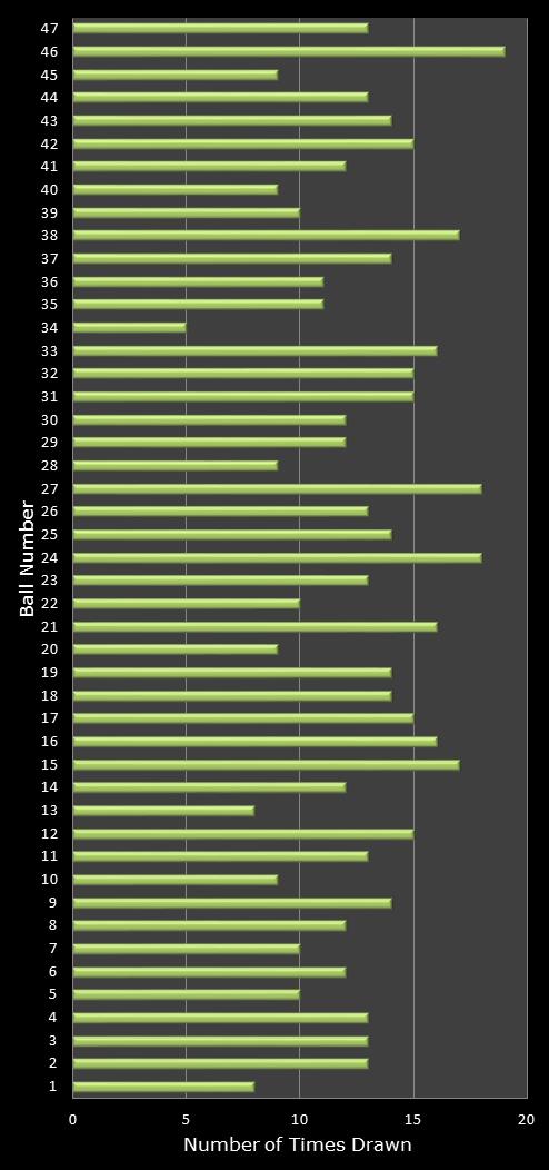 statistics irish lotto number frequency