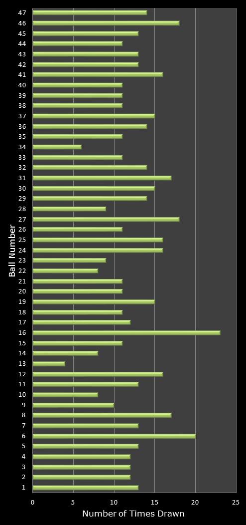 statistics irish lotto number frequency