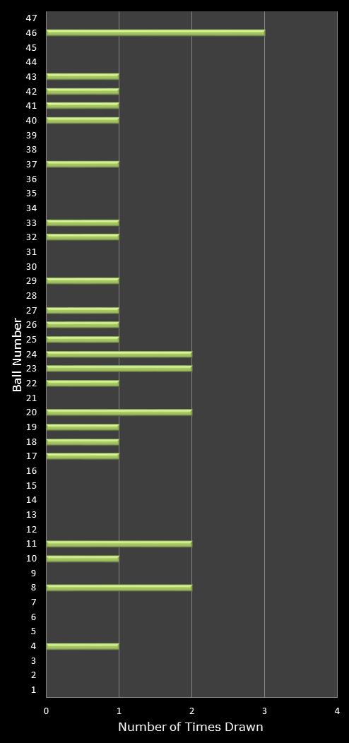 statistics irish lotto number frequency