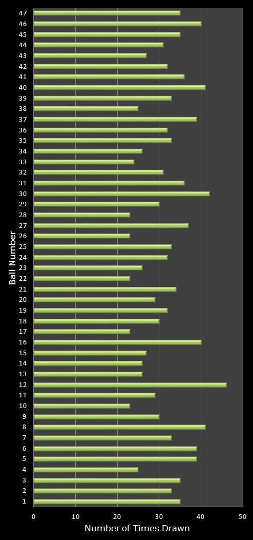 statistics irish lotto number frequency
