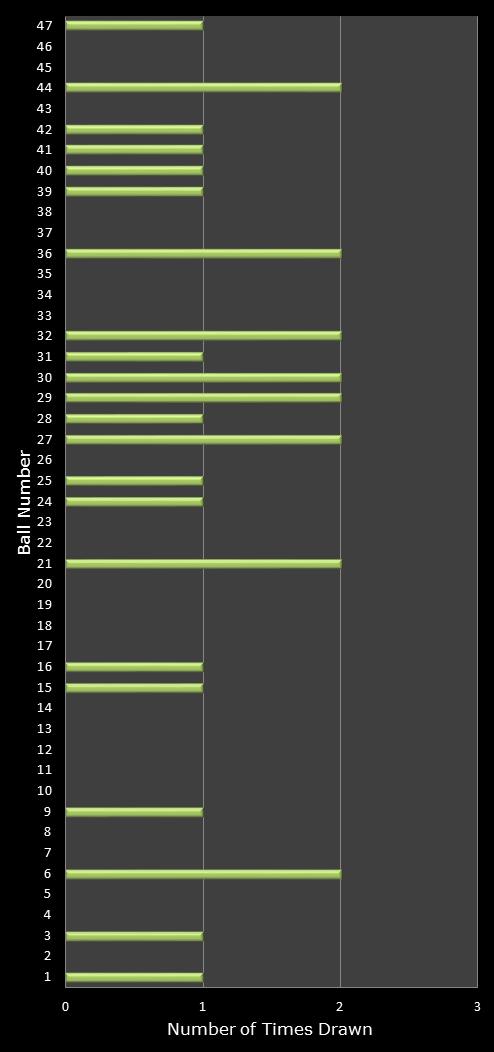statistics irish lotto number frequency