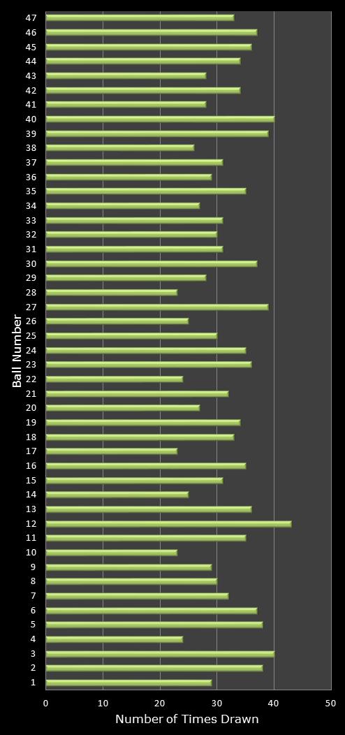 statistics irish lotto number frequency