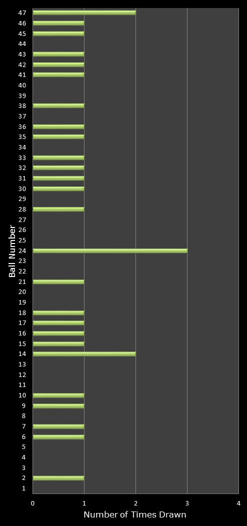 statistics irish lotto number frequency