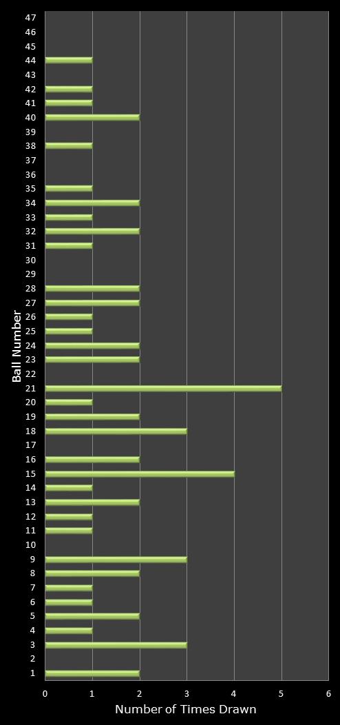statistics irish lotto number frequency