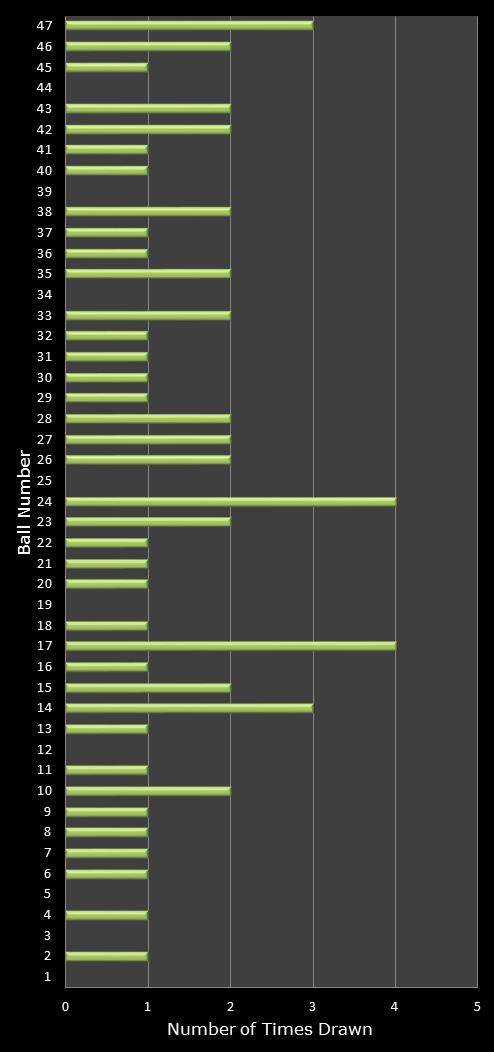 statistics irish lotto number frequency
