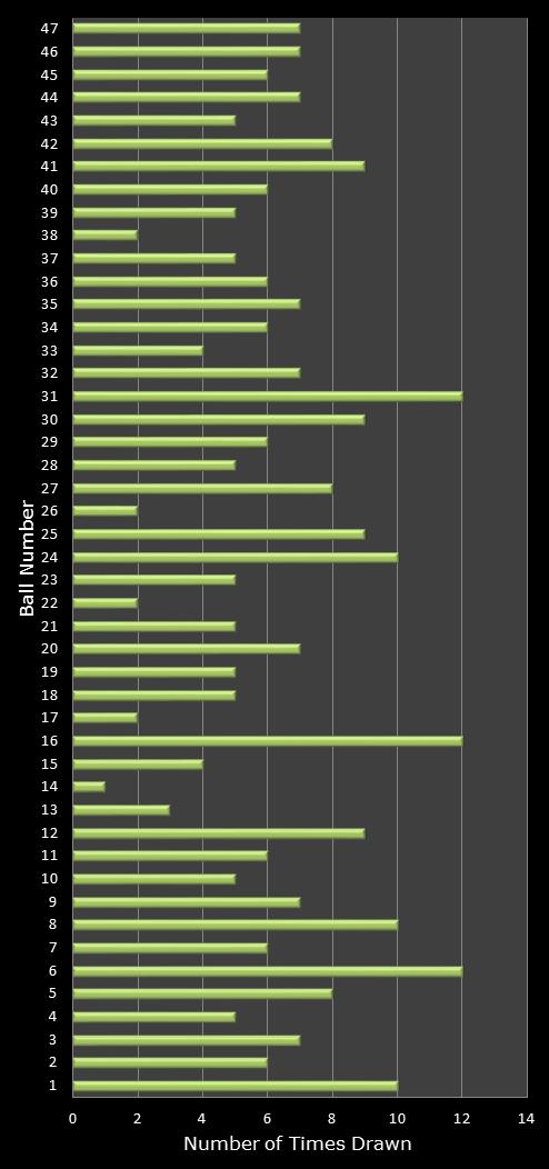 statistics irish lotto number frequency