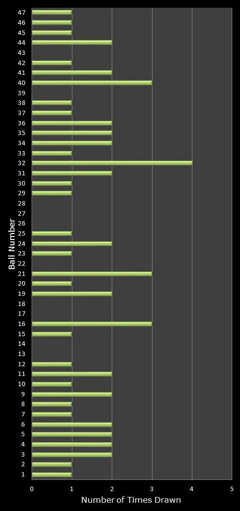statistics irish lotto number frequency