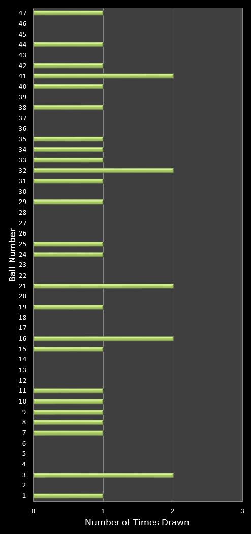 statistics irish lotto number frequency