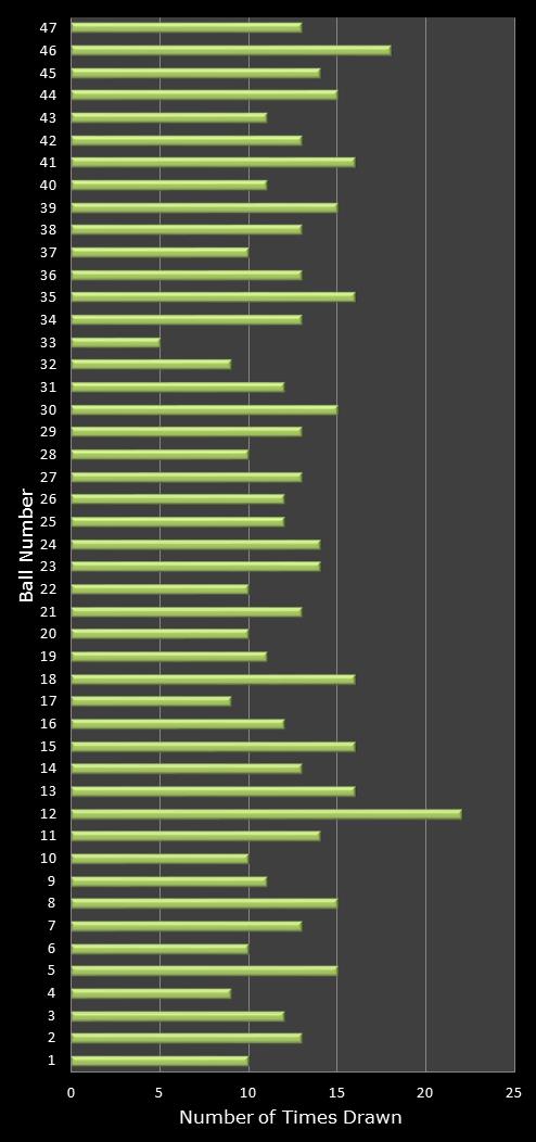 statistics irish lotto number frequency