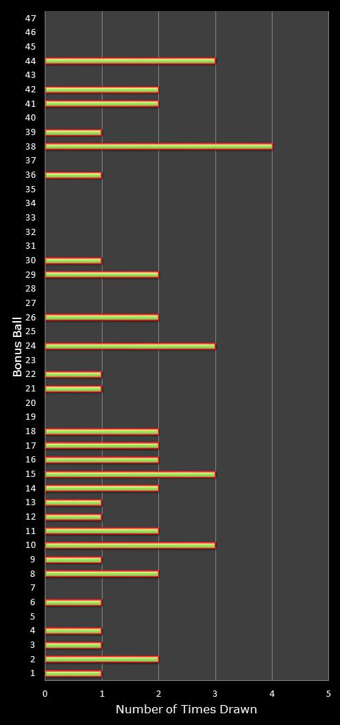 statistics irish lotto number frequency