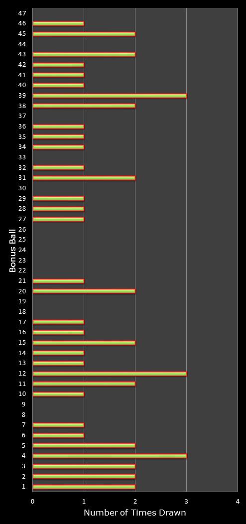 statistics irish lotto number frequency