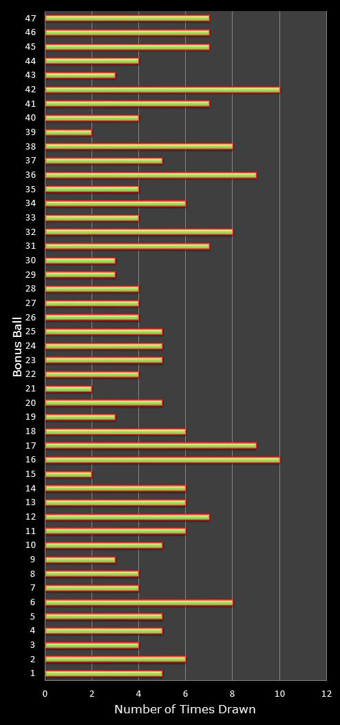 statistics irish lotto number frequency