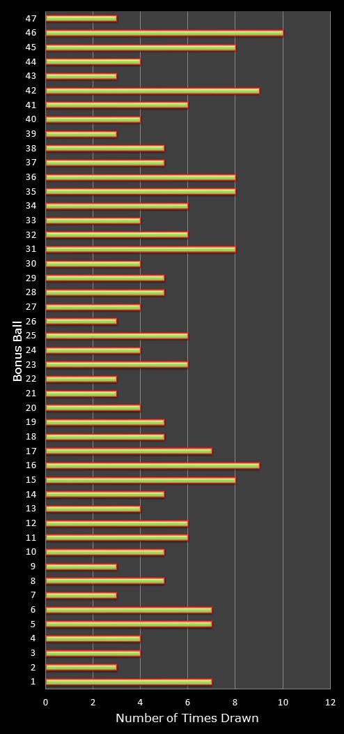 statistics irish lotto number frequency