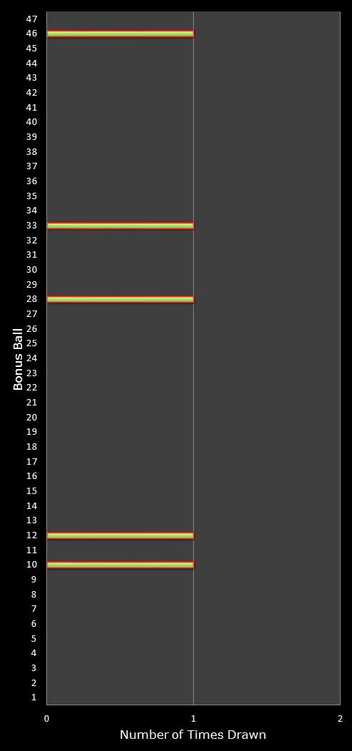 statistics irish lotto number frequency