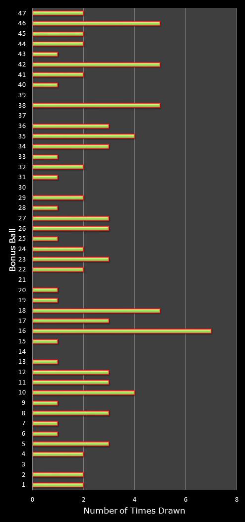 statistics irish lotto number frequency