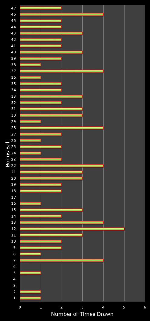 statistics irish lotto number frequency