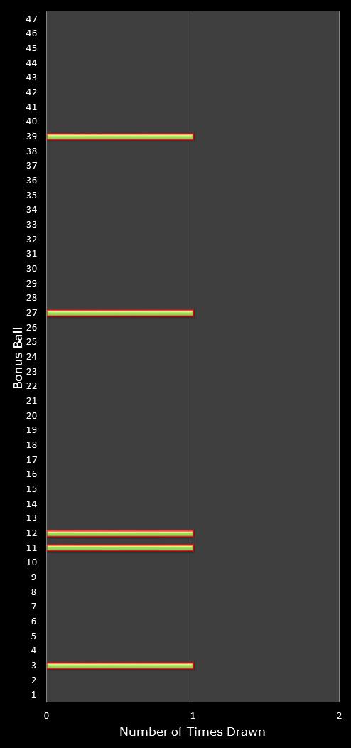 statistics irish lotto number frequency