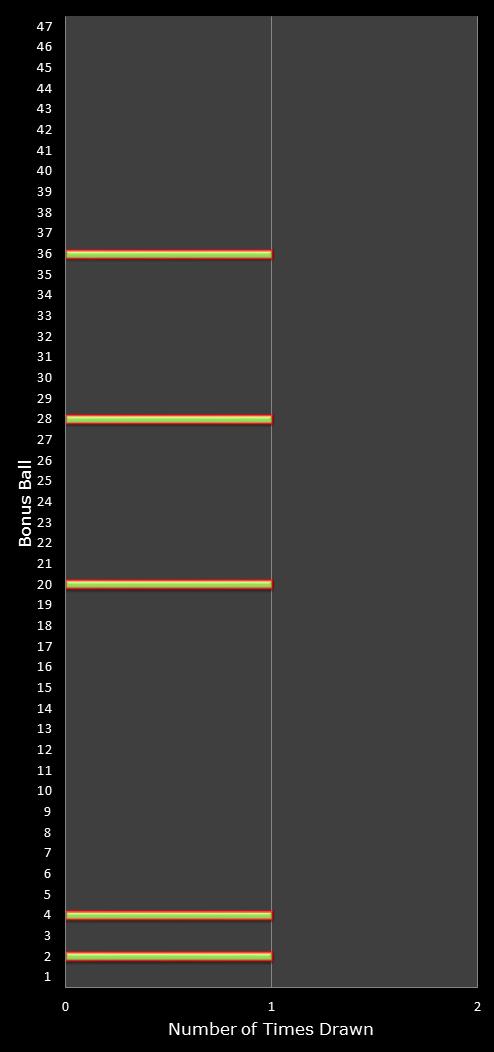 statistics irish lotto number frequency