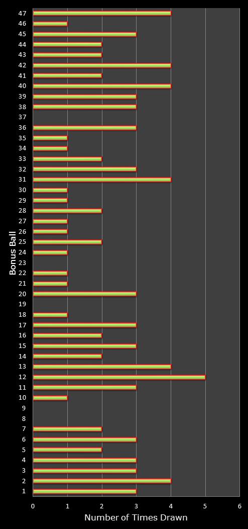 statistics irish lotto number frequency