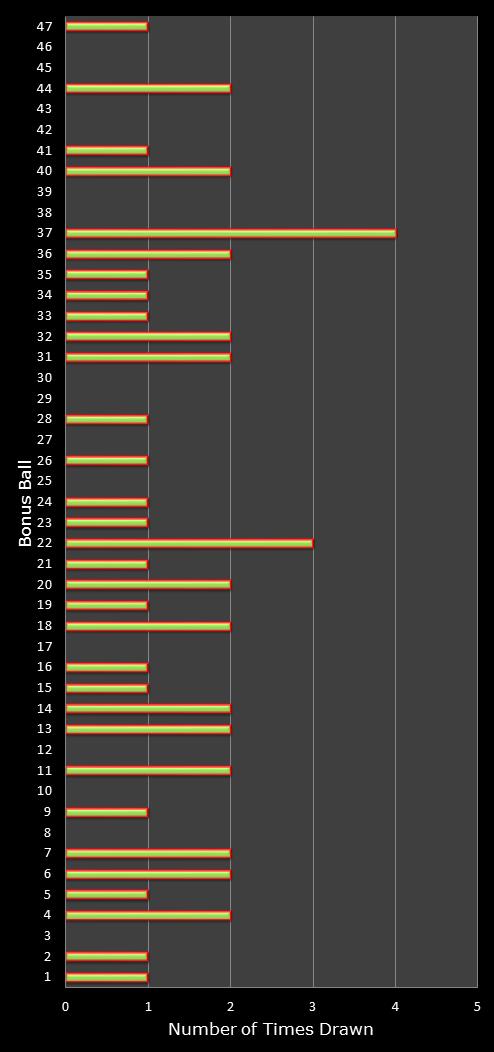 statistics irish lotto number frequency