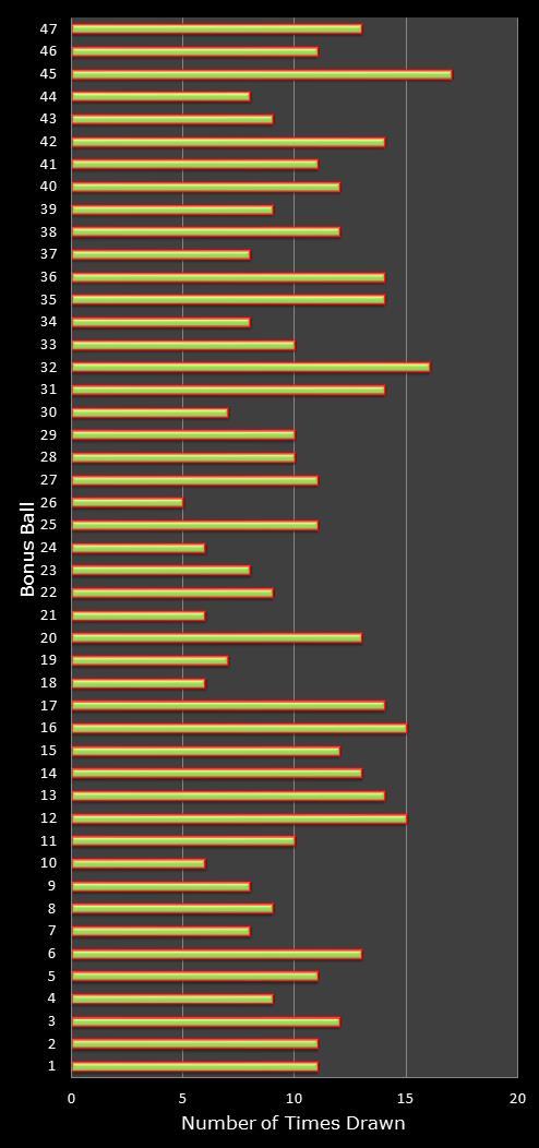 statistics irish lotto number frequency