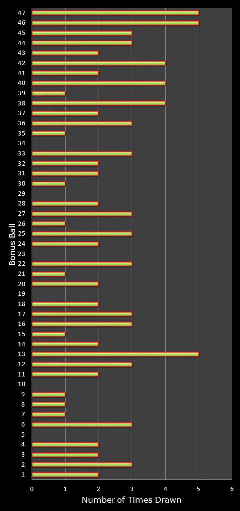 statistics irish lotto number frequency