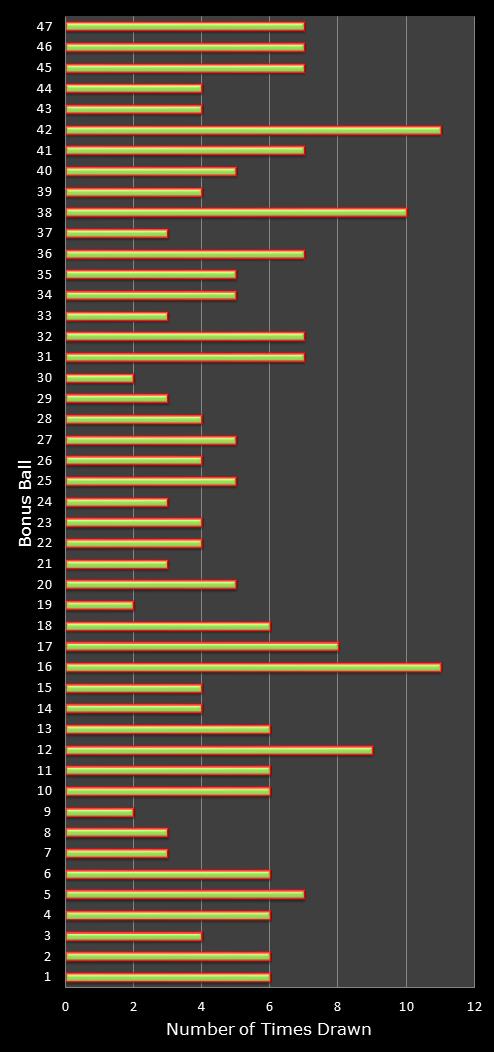 statistics irish lotto number frequency
